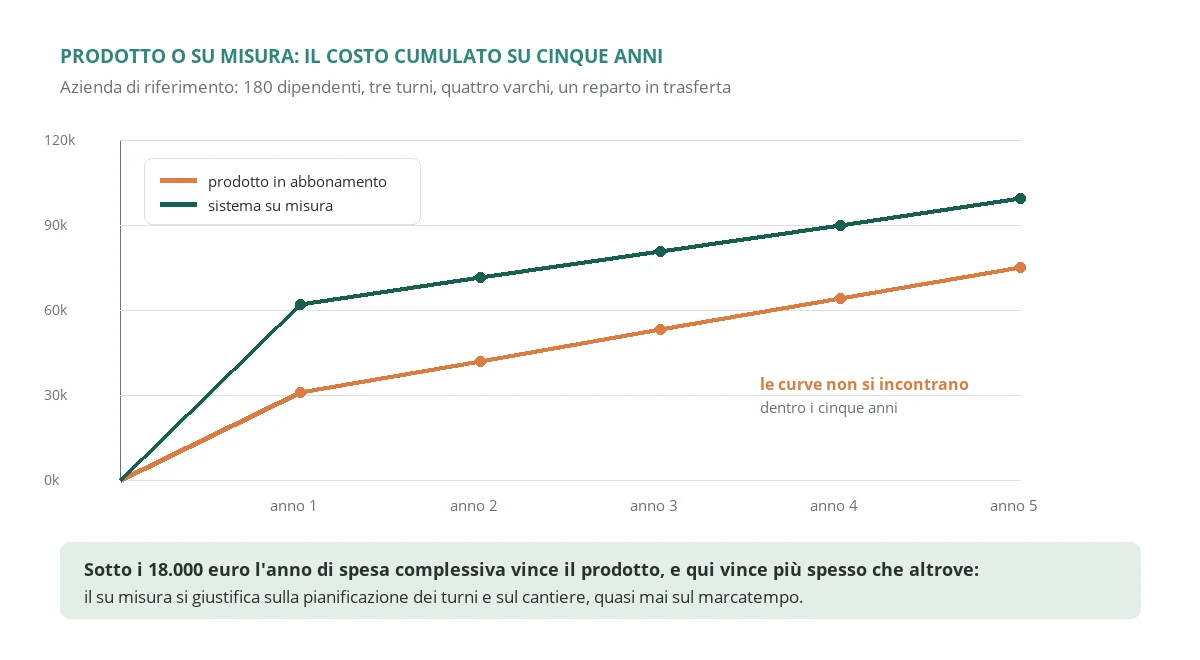 Cumulative five year cost of a subscription time attendance product including setup and hardware compared with a custom attendance system, for a company with 180 employees