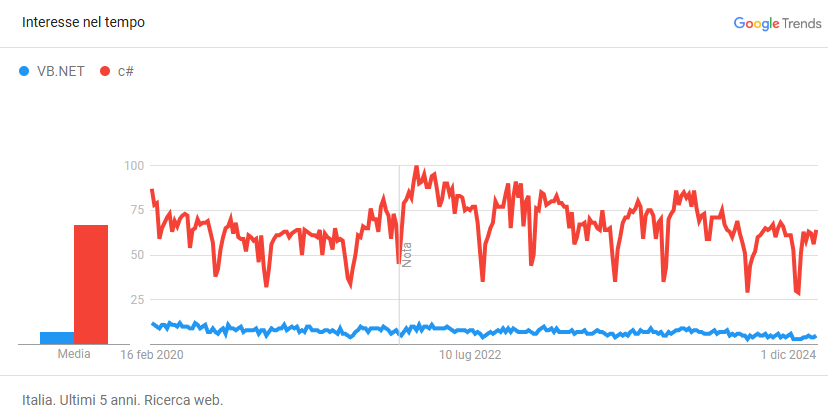 VB.NET vs. C# Trends