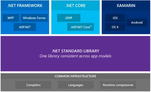 The .NET platform today